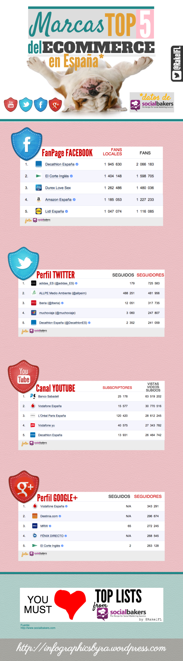 Top 5 Marcas en Redes Sociales del eCommerce en España