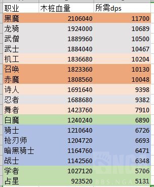 最终幻想14 5 0dps输出排行榜ff14 5 0什么职业输出高 武僧