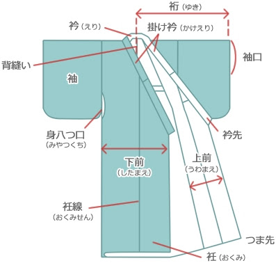 聞き慣れない浴衣用語をわかりやすく解説 浴衣着付け Com