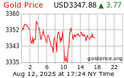 Gold Price per ounce in United States Dollars
