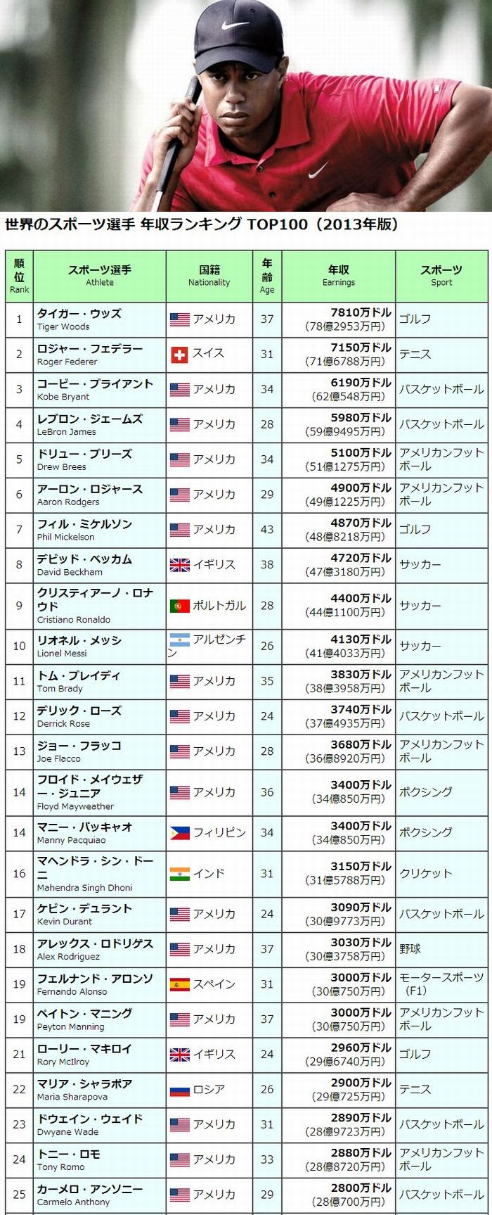 世界スポーツ選手 年収ランキング13 善かったさがし