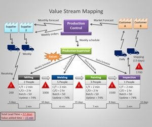 Value Stream Mapping Template