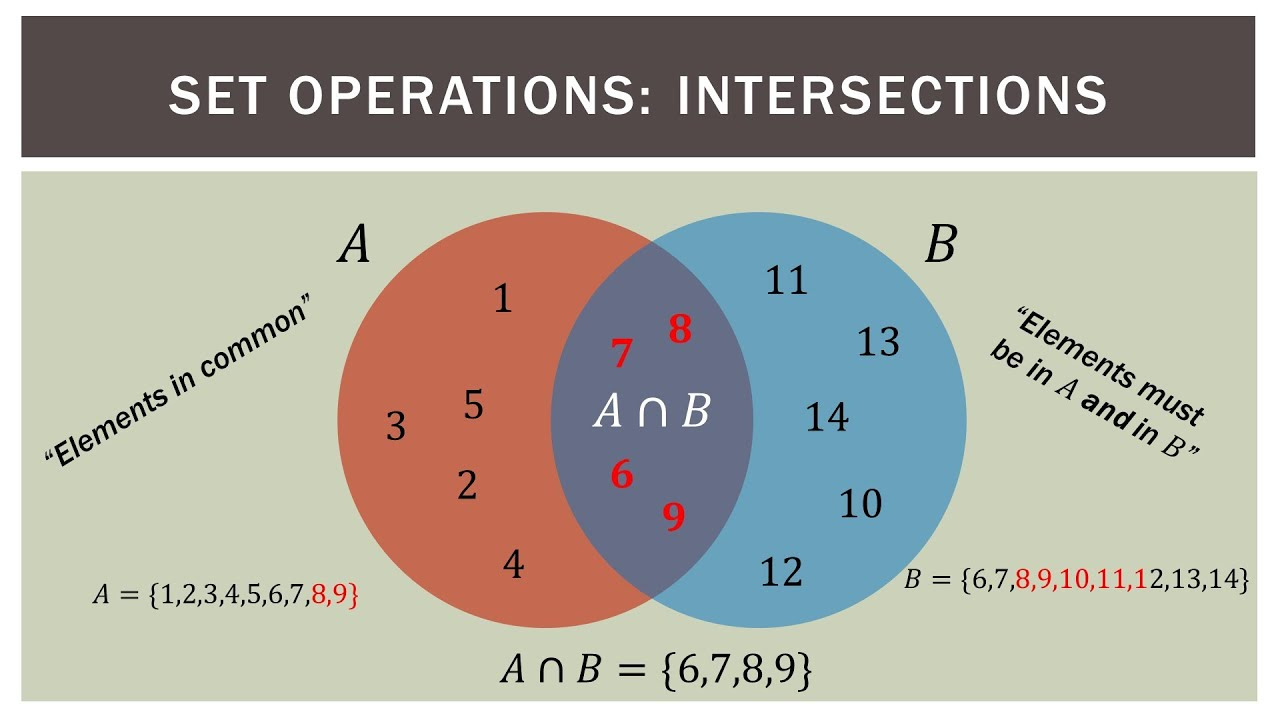 Finite Math: Venn Diagram Basics - YouTube