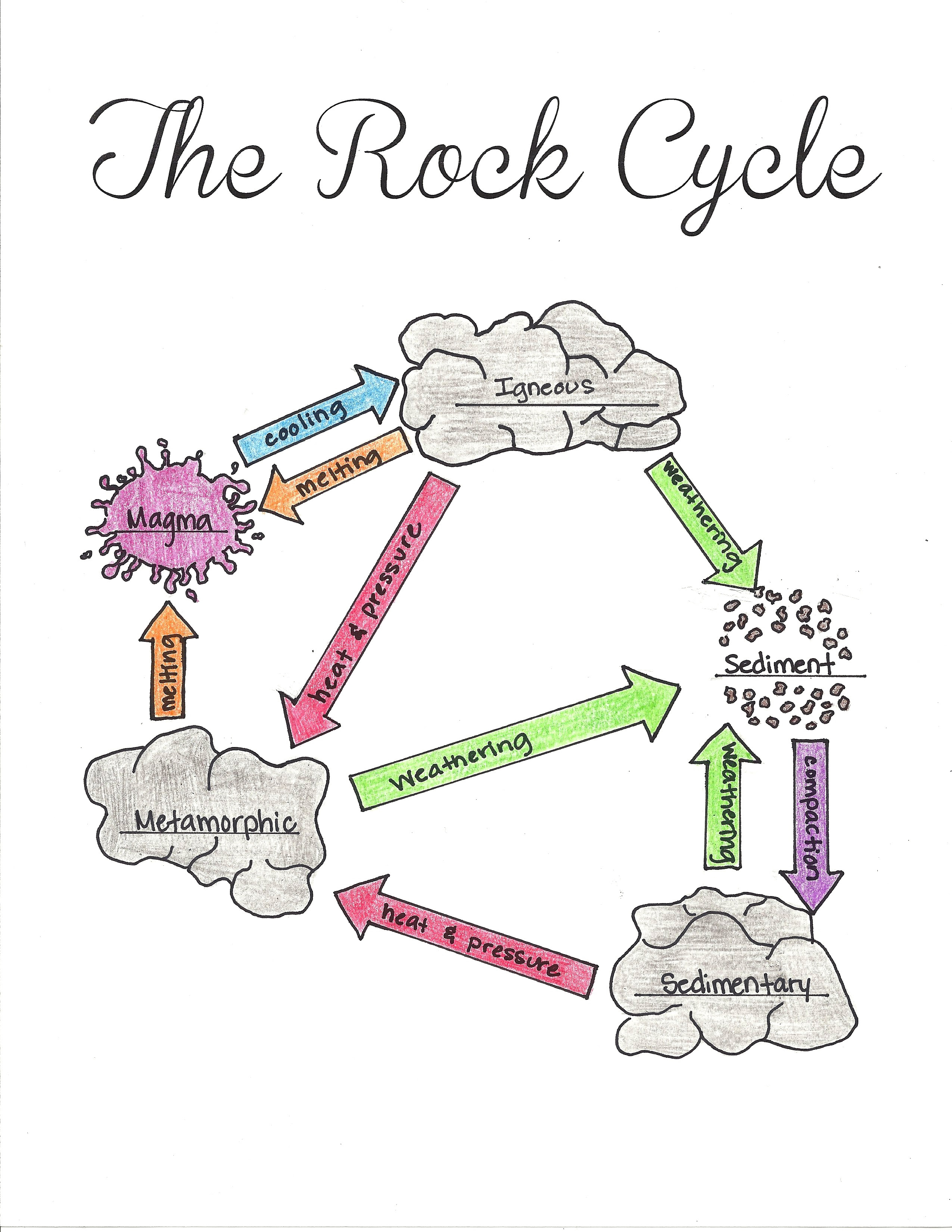 Free Rock Cycle Cliparts, Download Free Rock Cycle Cliparts ...