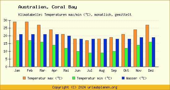 Klima Coral Bay Australien Klimatabelle Coral Bay Klimadiagramm