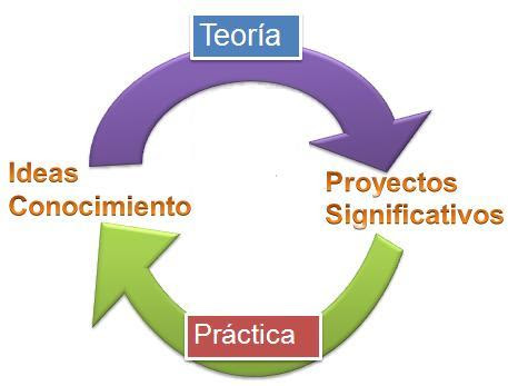 Resultado de imagen para la teoria en la practica