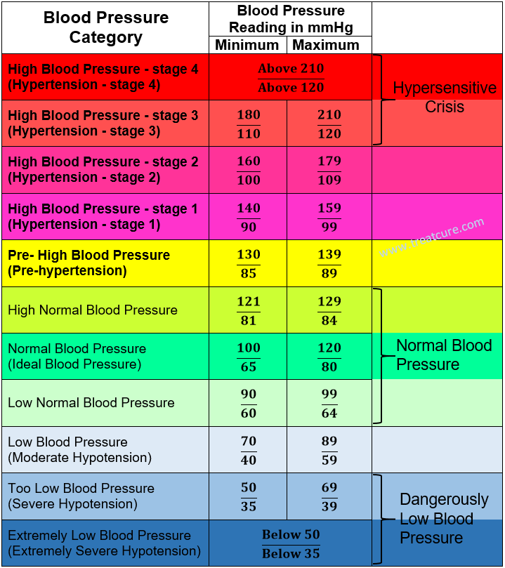 Low bp range for adults