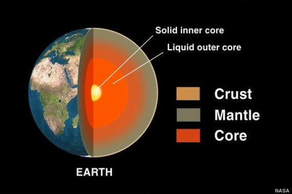 Bumi memiliki beberapa lapisan : kerak, mantel, inti luar cair dan inti padat.