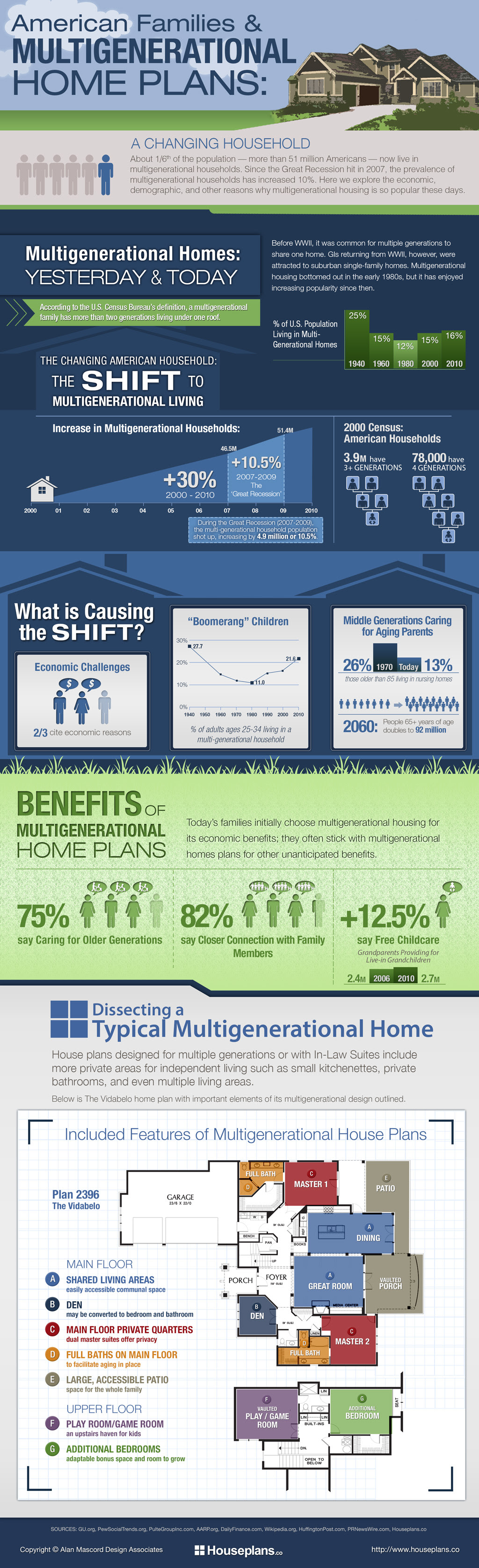 American Families & Multigenerational Home Plans | Infographic