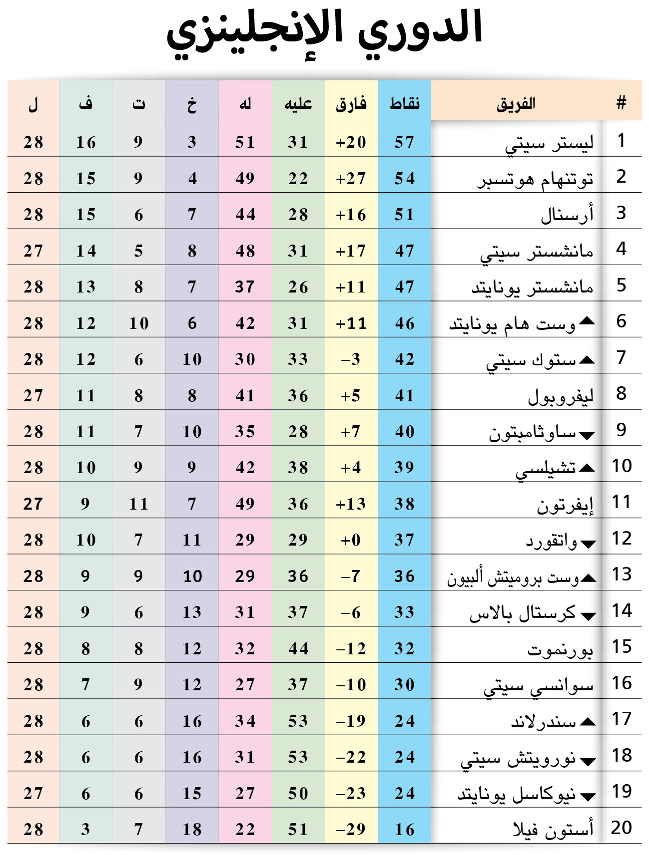 ØªØ±ØªÙØ¨ Ø§ÙØ¯ÙØ±Ù Ø§ÙØ§ÙØ¬ÙÙØ²Ù Ø¨Ø¹Ø¯ Ø§ÙØ¬ÙÙØ© 28 Ø±ÙØ§Ø¶Ø© ØµØ­ÙÙØ© Ø§ÙÙØ³Ø· Ø§ÙØ¨Ø­Ø±ÙÙÙØ© ÙÙÙÙØ© Ø§ÙØ¨Ø­Ø±ÙÙ