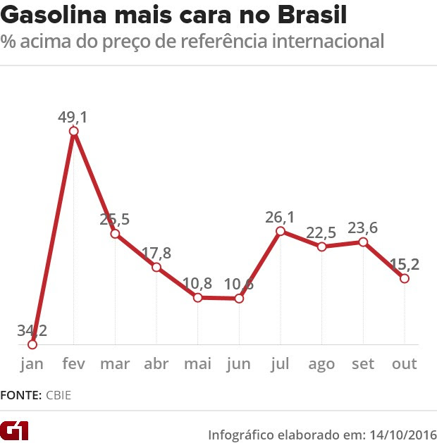 Petrobras segue tendo ganhos com gasolina mesmo com alta do petróleo (Foto: G1)