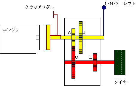 図解ダブルクラッチ クルマ Lupogti