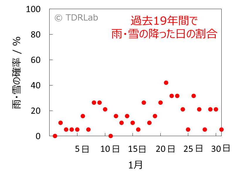 東京ディズニーランド シー どれくらい寒い 1月の気温と天気 Tdr Lab