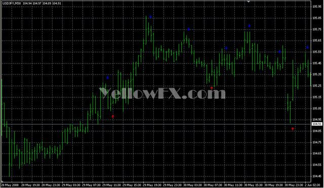 Ema Prediction Indicator Free Download Mt4 Indicator Yellow Fx - 