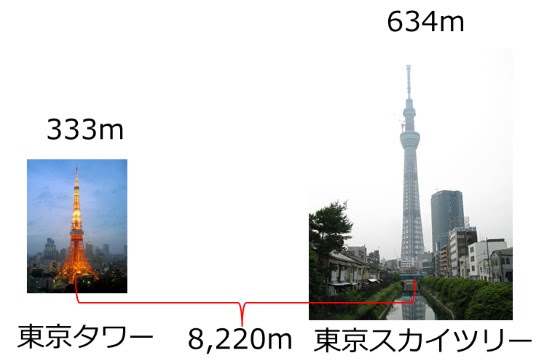 東京タワーとスカイツリーが同じ高さに見える場所を空間情報で分析 空間情報クラブ 株式会社インフォマティクス