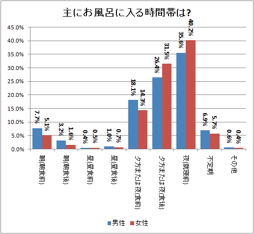 更新 ご飯にする それとも先にお風呂にする 男性は女性よりお風呂を選ぶ傾向に ガベージニュース