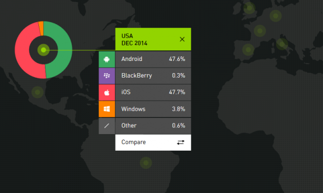 android vs ios market share q4 2014