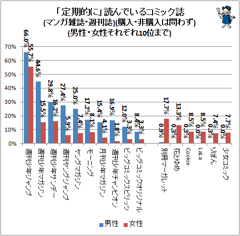 男性は女性コミック誌は読まない しかし女性は ガベージニュース