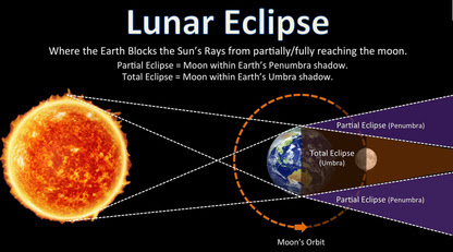 6) Eclipses - Mr Brown's Science & Chemistry Page