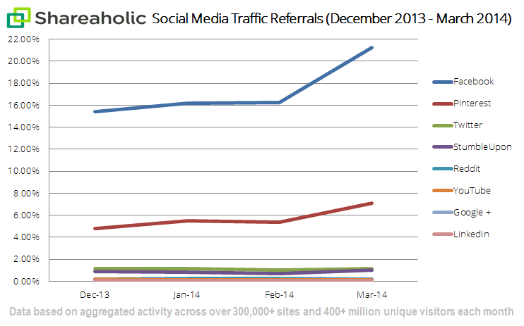 social media traffic referrals