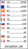 visitors by country counter