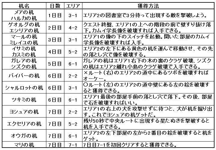 気ままな生活 白猫プロジェクト 茶熊16の机入手場所一覧表