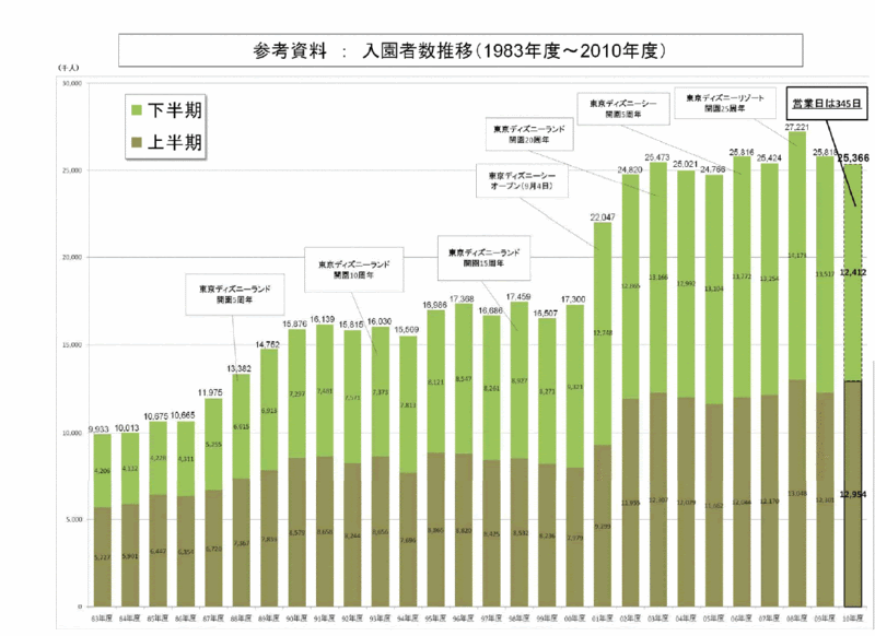 ディズニーランドが4月12日から再開すると報道されるも またオリエンタルランドは否定 19年 10年度のディズニーリゾート入場者数推移をグラフでみてみる ひなぴし
