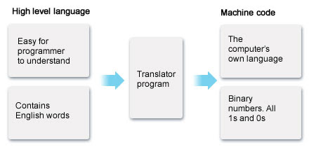 chemistry diagram level Standard Systems Bitesize Computing Grade BBC Studies chemistry diagram level Standard Systems Bitesize Computing Grade BBC Studies