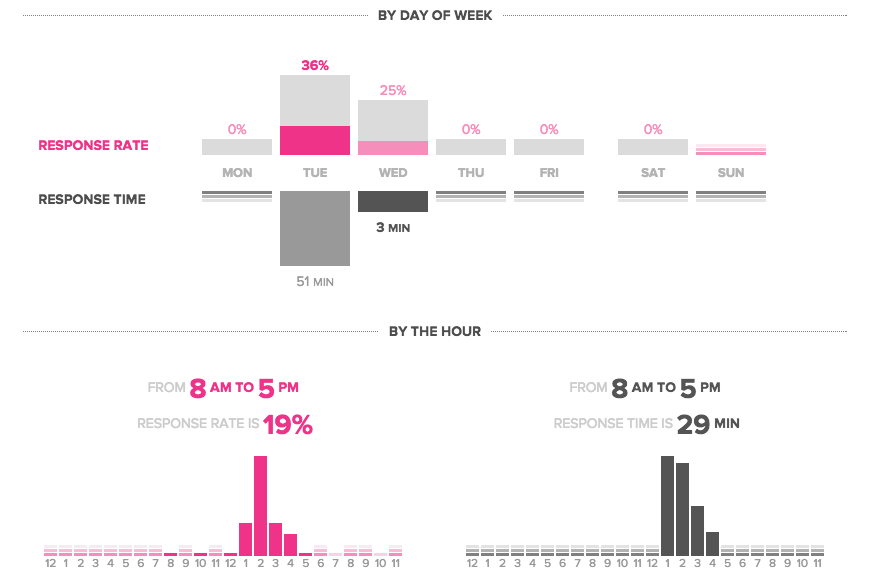 social media engagement by time of day