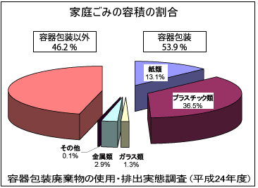 家庭ごみを減らす作文 中学からの作文 論文