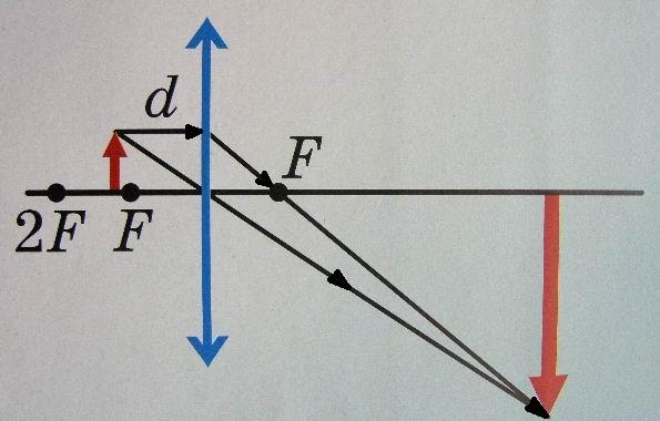Пособие по физике.Построение изображения.