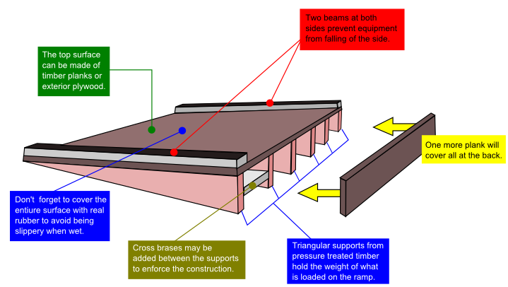 Shed Ramp Ideas: and How To Build a Shed Ramp ...