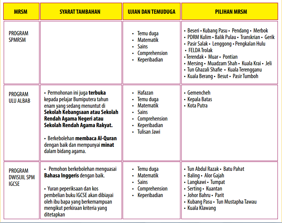 Permohonan Kemasukan ke Tingkatan 1 MRSM Tahun 2017 
