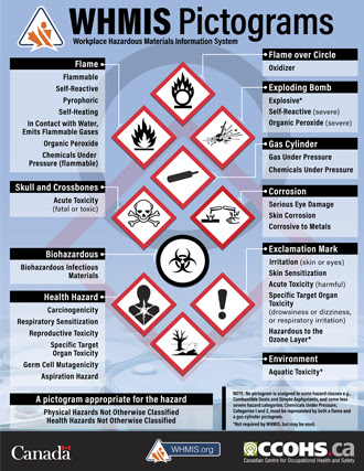 CCOHS: WHMIS 2015 Pictograms