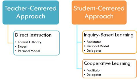 Webjun 21, 2018 · methods for teaching engagement. old to new student centred learning