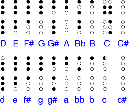 Alto Recorder Finger Chart