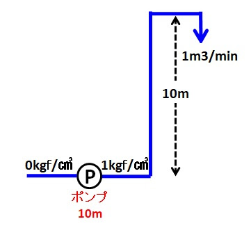 ポンプ ポンプの揚程と吐出圧力の関係は エネ管 Com