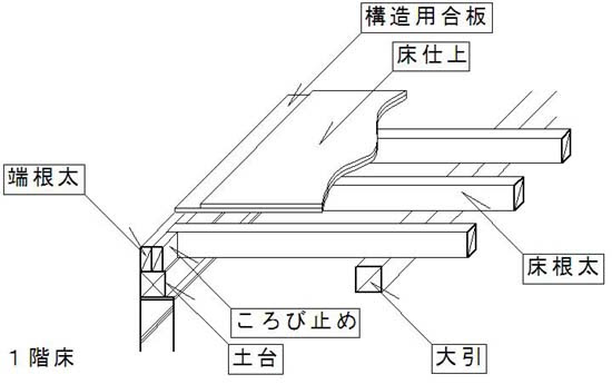 住まいづくり研究室 ツーバイフォー住宅のつくり方 床部分