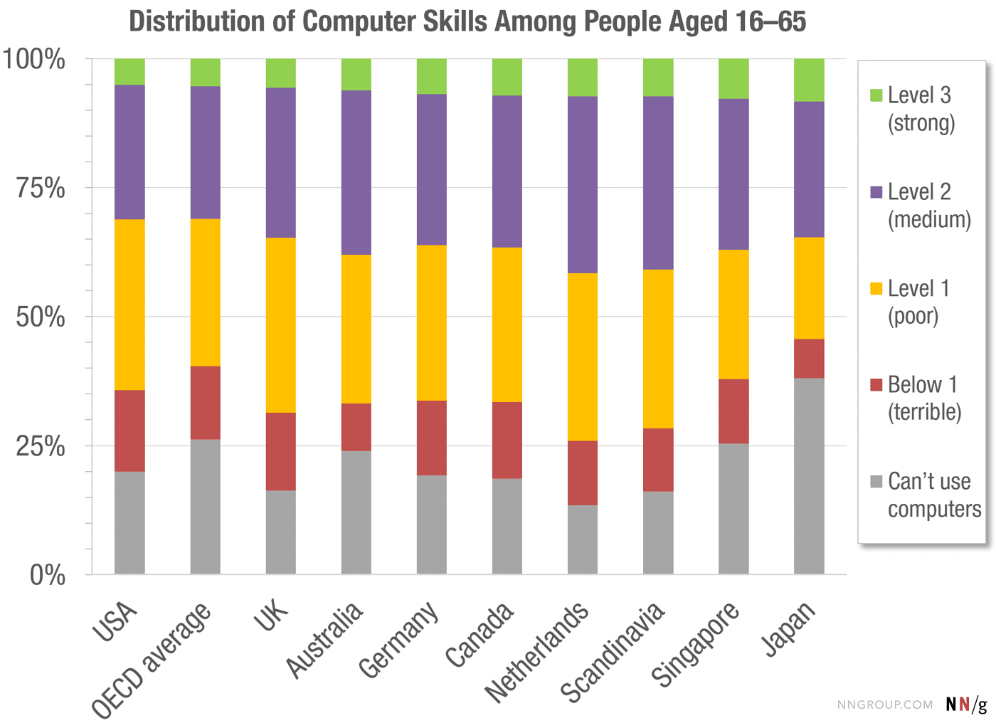 computer-skill-levels-by-count