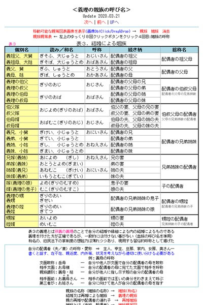義理の親族の呼び名 結婚による姻族 再婚相手や連れ子