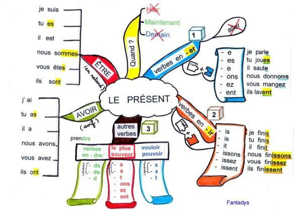 Conjugaison - le présent