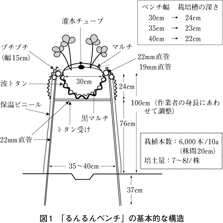農業技術大系 野菜編 追録32 利用の手引