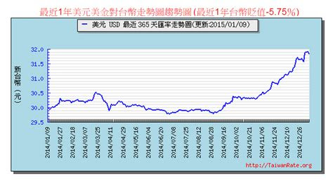 0.2338 · 21.2900 · 22.6300 ; ç¾åç¾é'æ­·å²å¯ç20å¹´ - å°ç£å¤å¯ä¿è­é'éæ¶