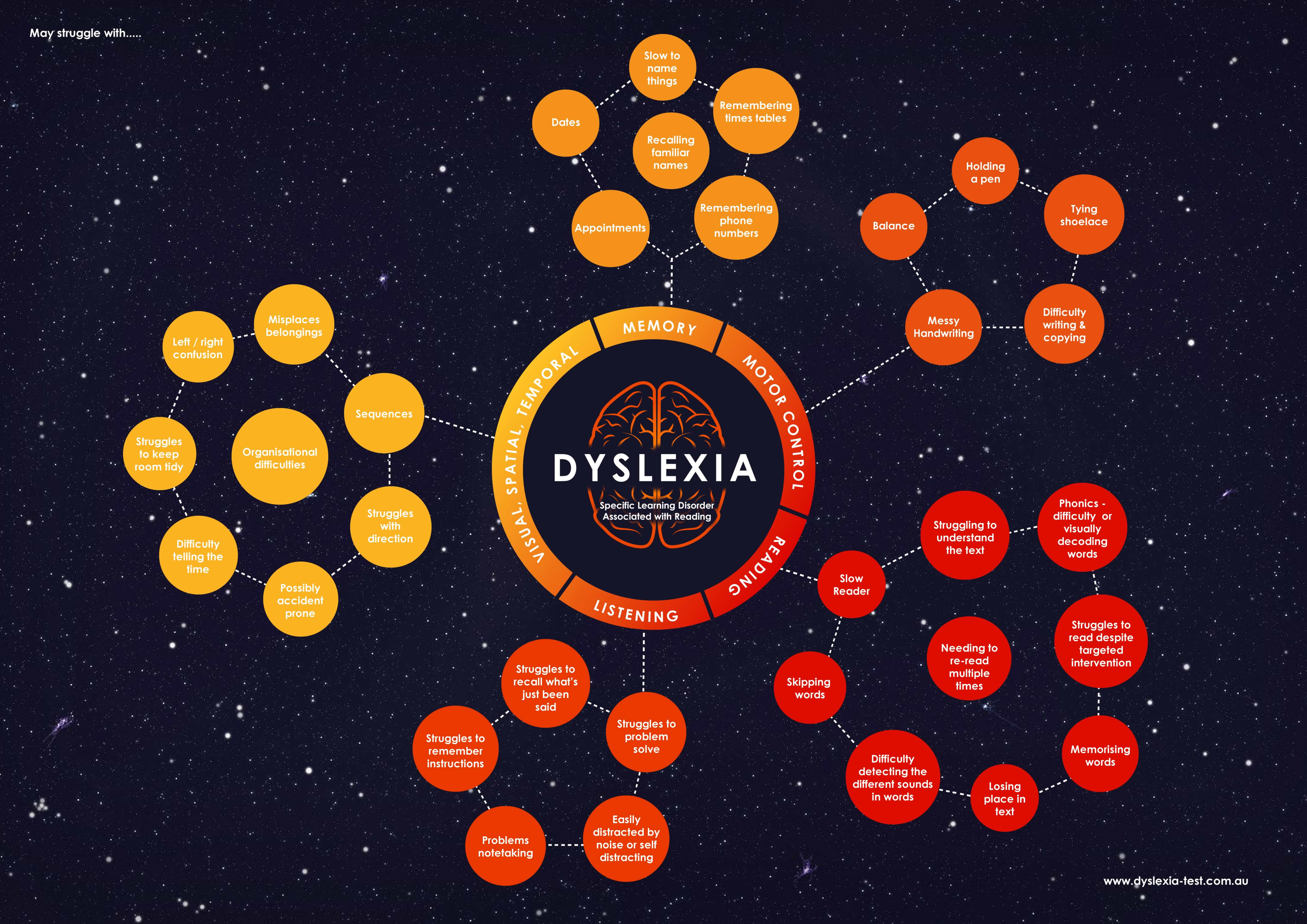 All disabilities | Dyslexia Testing