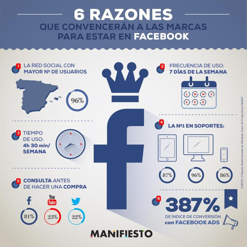 6 razones para que una Marca esté en FaceBook