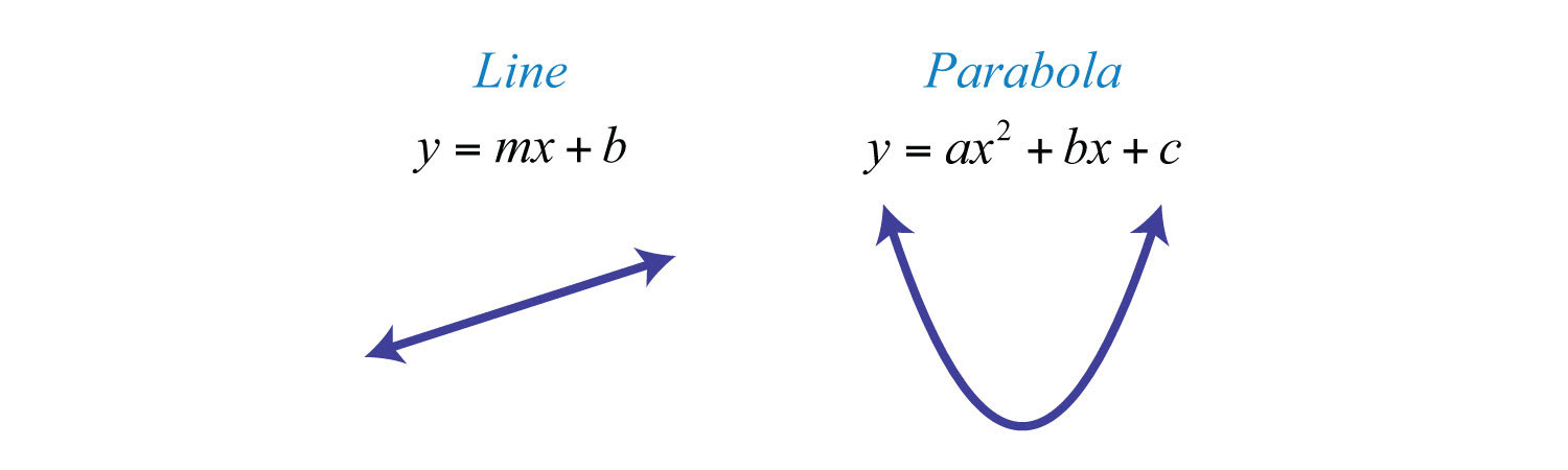 parabolas in real life. However, since a parabola is