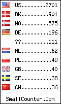 visitors by country counter