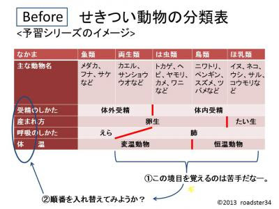 理科の暗記 ゴロ合わせで せきつい動物の分類 お母さん あなたも今日から合格デザイナー
