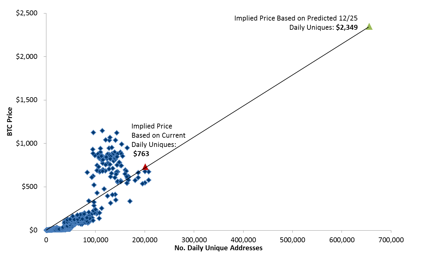 Bitcoin Will Reach 2350 By Year End Bitcoinmarkets - 