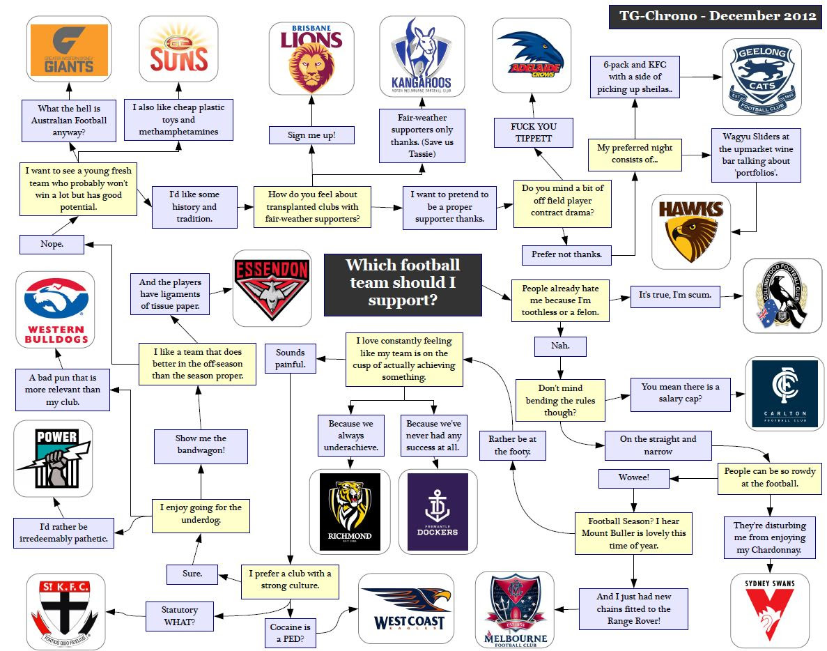 mems for design flowchart Here's team Australia? you to an how pick AFL New to mems for design flowchart Here's team Australia? you to an how pick AFL New to